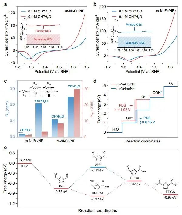 西湖大学Angew：FE和产率近100%！Ni-Cu/NF高效催化生物质转化