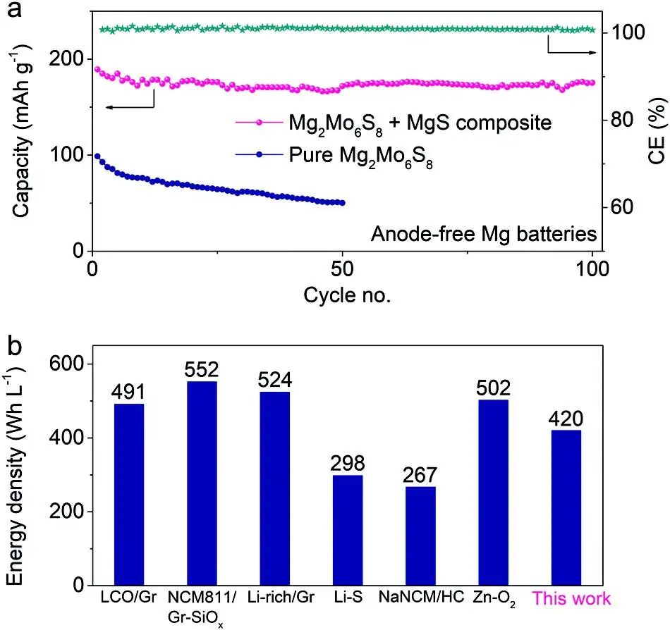 王成亮/毛明磊/索鎏敏Adv. Sci.：无负极可充镁电池的概念验证