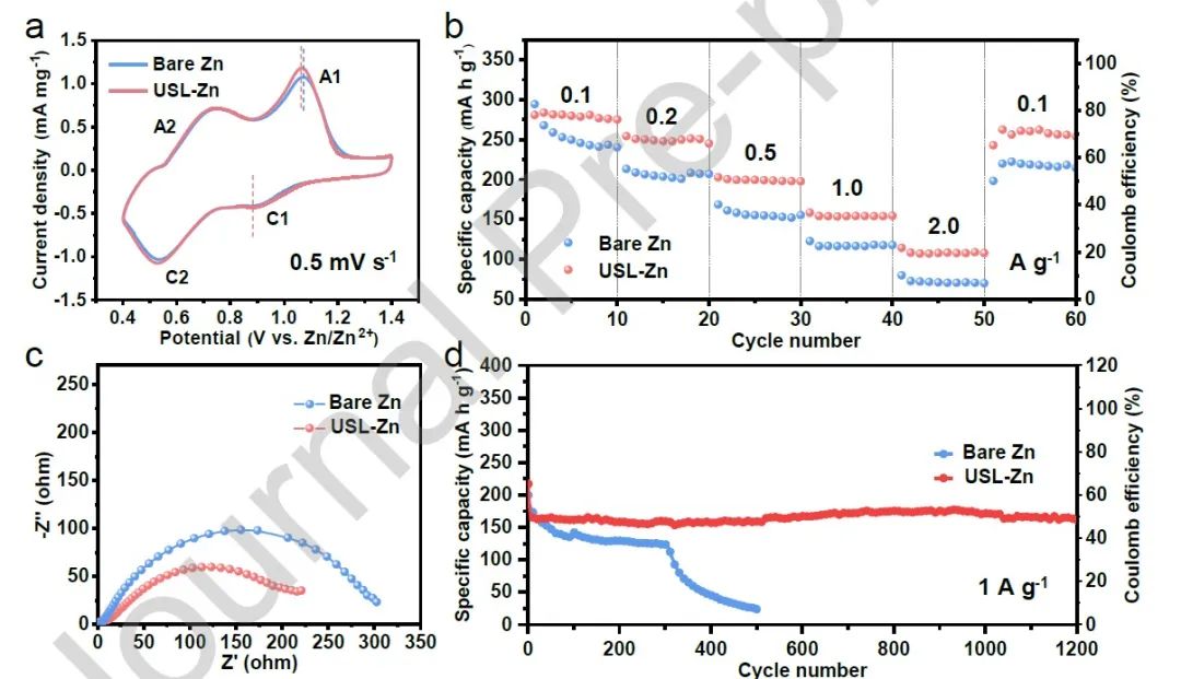 王二东Nano Energy：水系锌金属全电池，循环1200次容量保持95.4%！