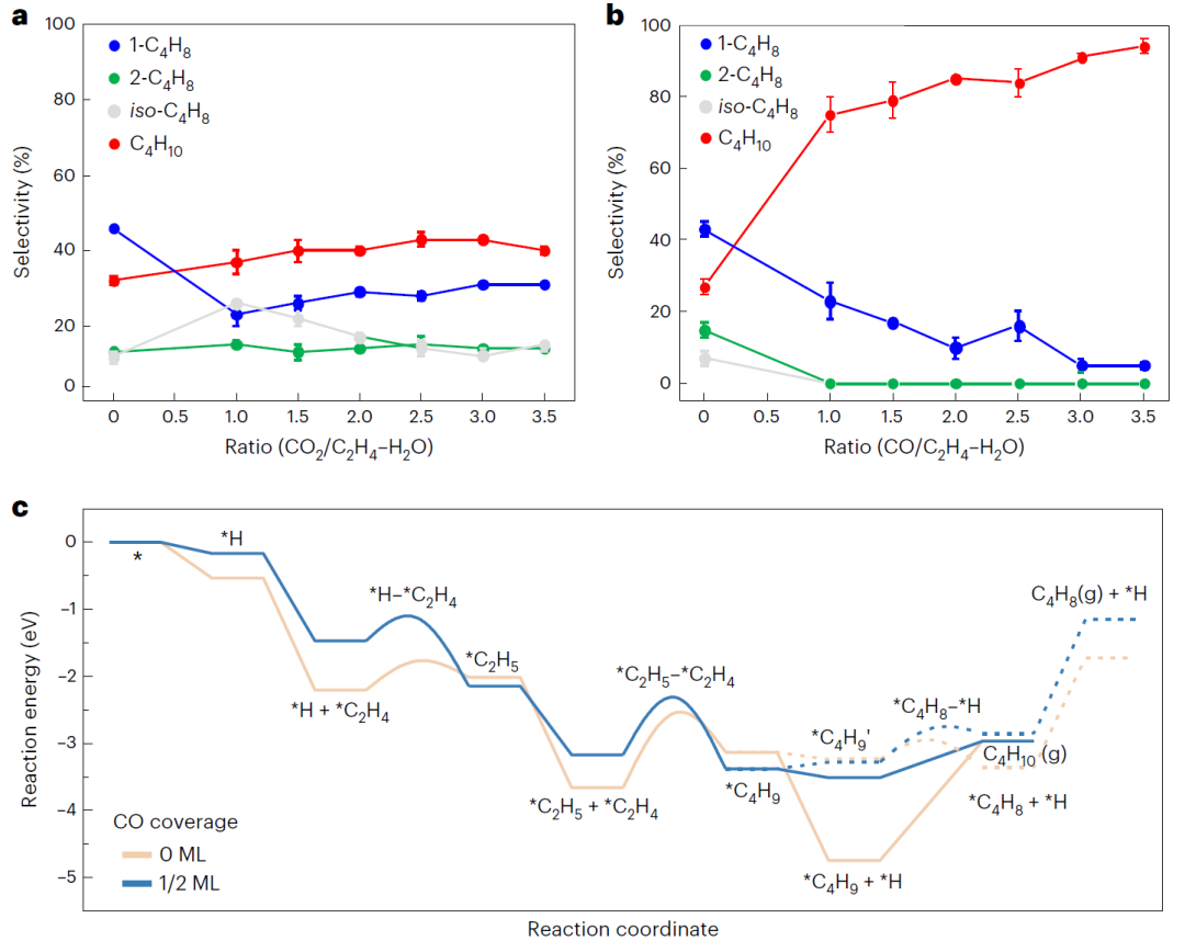 超燃！他，今日发表第16篇Nature Catalysis，第36篇JACS！