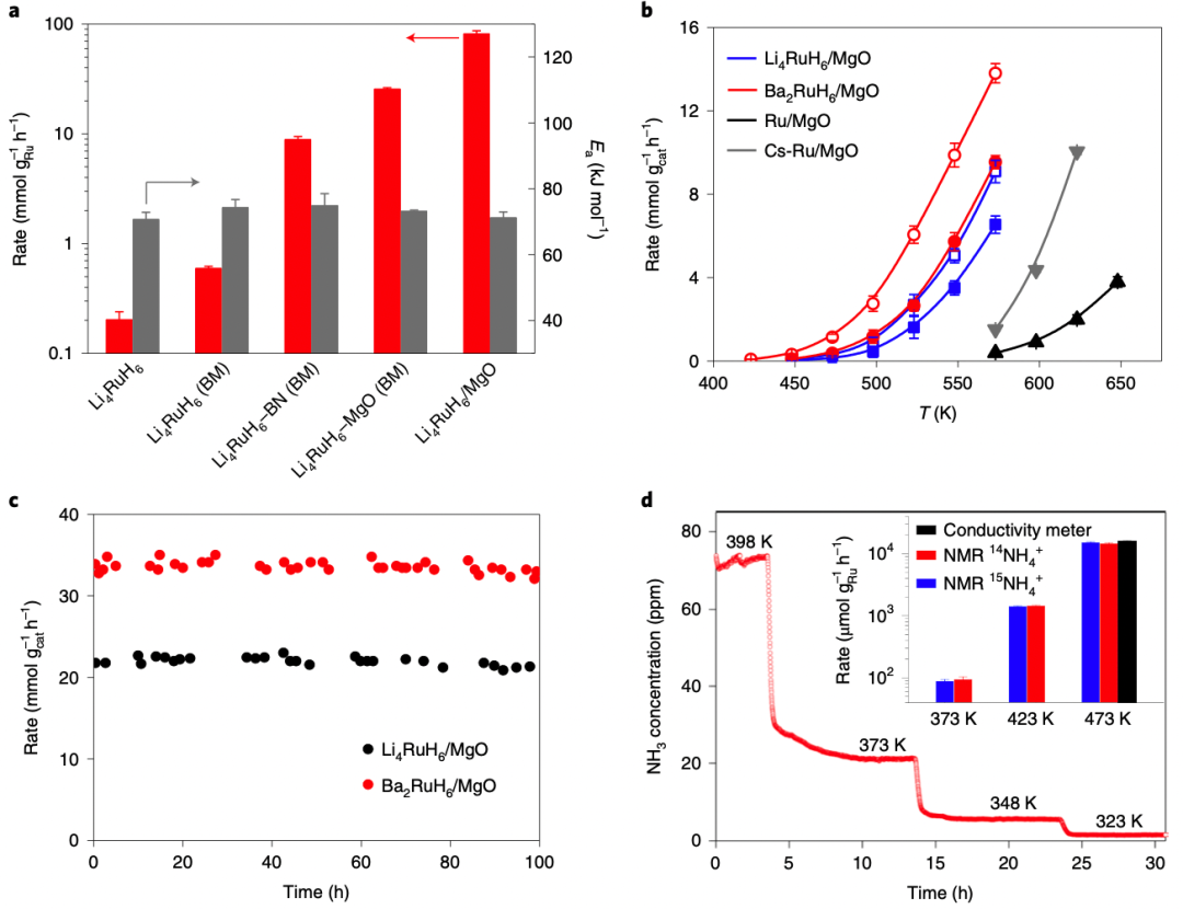 大连化物所陈萍Nature Catalysis，合成氨新突破！