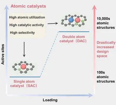 李腾教授AFM：时间减少144000倍，DFT+机器学习合理设计双原子催化剂！