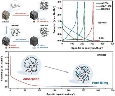 赵广播/孙飞AFM：改变热转化途径调控煤基硬碳负极闭孔结构以增强储钠！