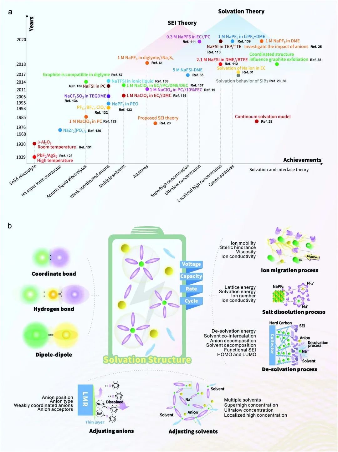 应化所明军等Adv. Sci.：钠离子电池电解液溶剂化结构的设计