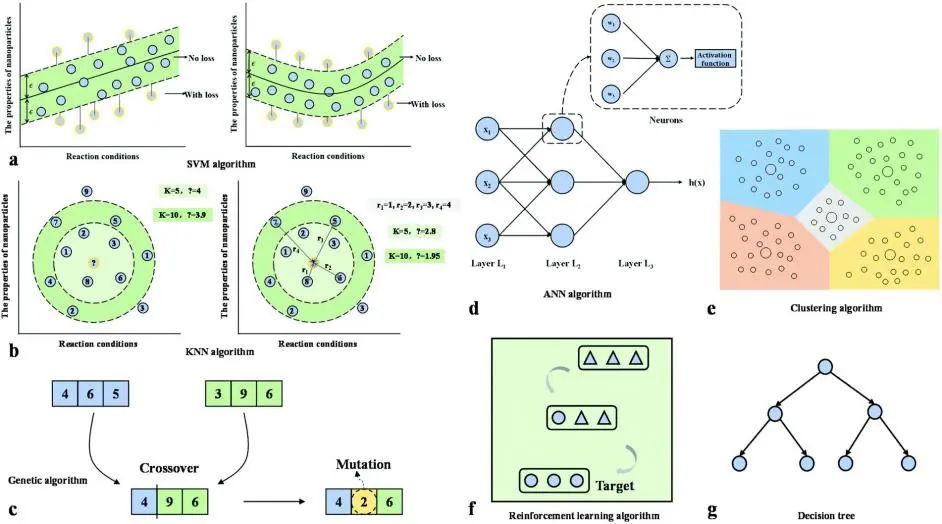 鲁东大学陈雪叶Nanoscale: 通过机器学习智能控制纳米颗粒合成