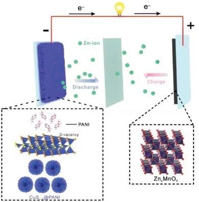 周兴泰/朱大明AEM: 基于无锌负极的超长寿命转换型水系锌离子电池