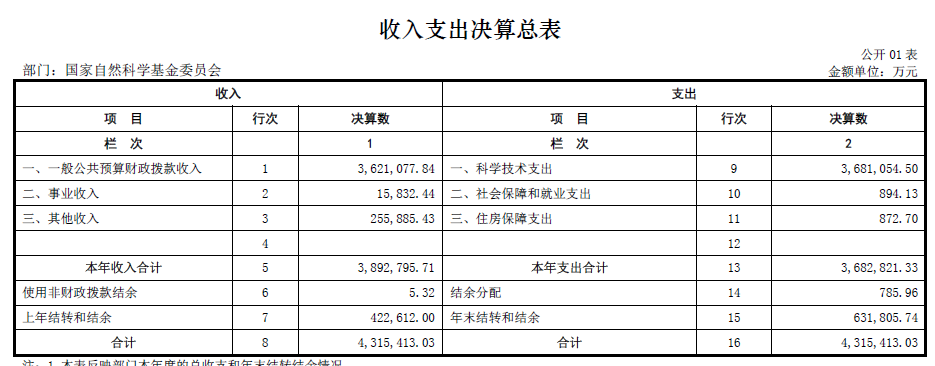 基金委、中科院等7家中央科技部门2022年部门决算汇总！