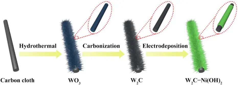 西南大学罗红群/李念兵Appl. Catal. B.：W2C负载Ni(OH)2的界面工程用于碱性HER