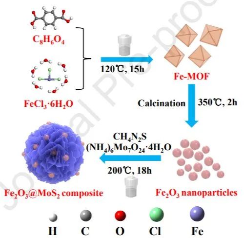 Chem. Eng. J.: MOF衍生的Fe2O3@MoS2用于高效电催化EAS