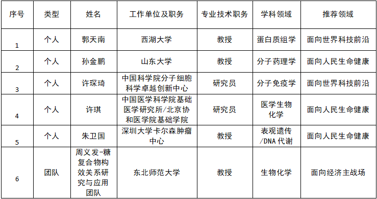 多位重量级院士入选！国家级奖励，最新推荐名单！