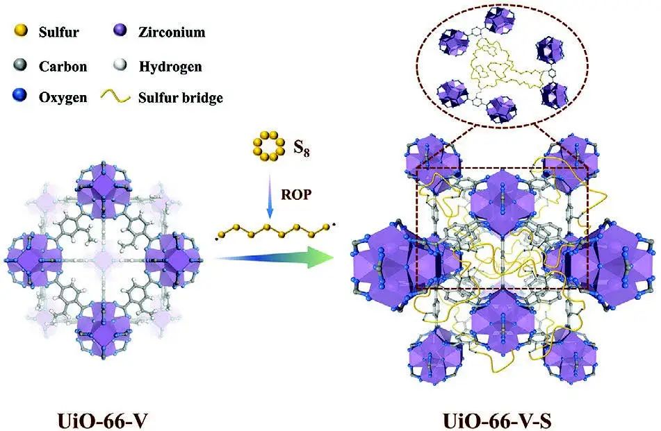 黄少铭/张琪AEM：MOF-硫共聚物正极助力锂硫电池1000次循环！