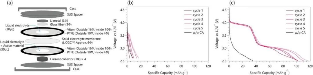 Adv. Sci.：氧化还原活性有机小分子是否适用于高压（＞4V）锂电正极？