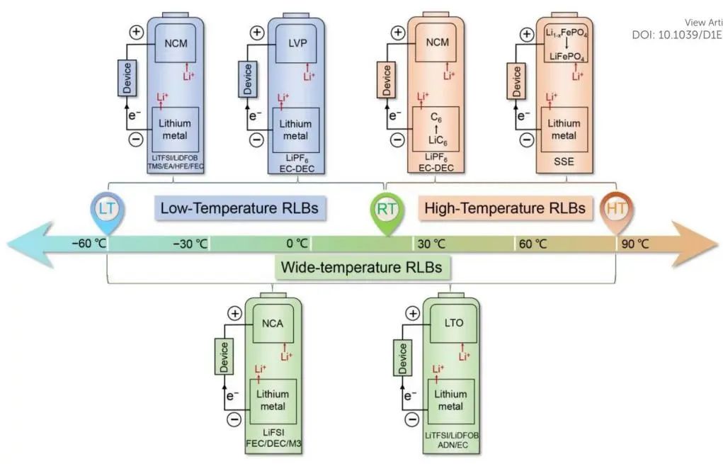 南开陈军院士/张凯EES综述: 宽温可充电锂电池的挑战与进展