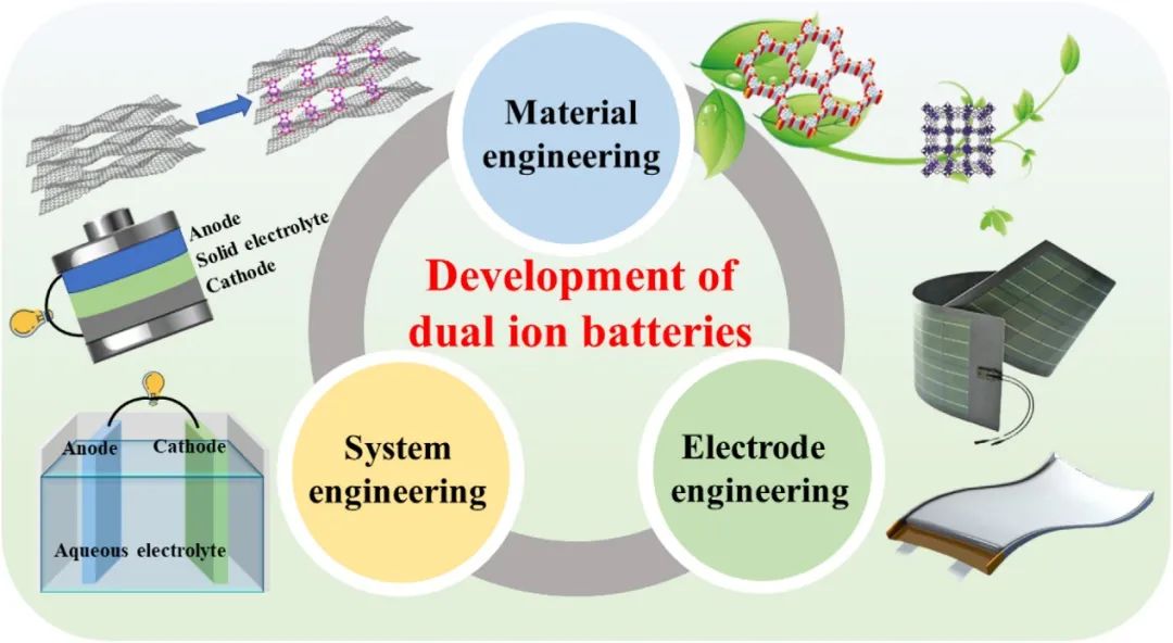 东北师大朱广山/王恒国Mater. Today：双离子电池电极材料的最新进展