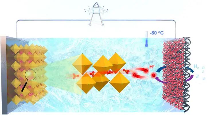 中科大陈维JACS: 可960 C超高倍率充放电、循环35万次的氢气-质子电池！