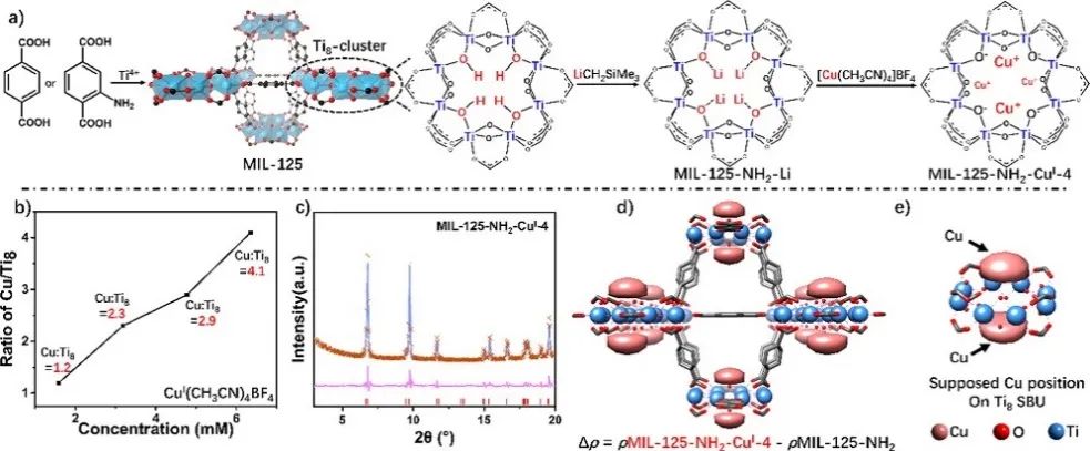 厦大汪骋ACS Catal.：Ti基MOF负载多个亚铜中心催化CO2加氢生成乙烯