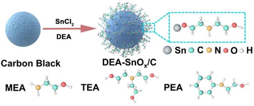 天大康鹏ACS Energy Lett.：胺功能化SnOx纳米颗粒集成捕获和电还原烟气CO2为甲酸盐