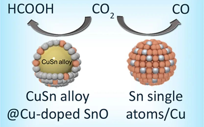 ACS Catalysis：双金属Cu-Sn催化剂电化学CO2还原的可调选择性：阐明Cu和Sn的作用