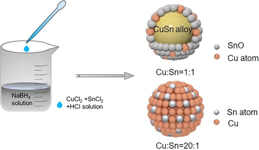 ACS Catalysis：双金属Cu-Sn催化剂电化学CO2还原的可调选择性：阐明Cu和Sn的作用