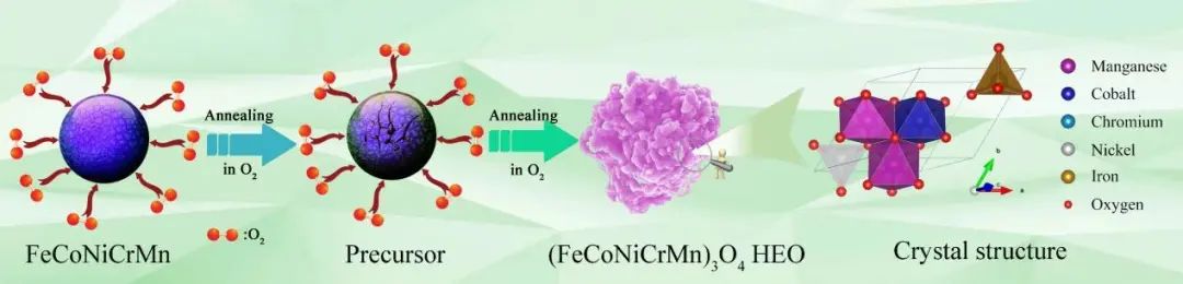 隋艳伟/郑俊超Nano Energy：可循环1200次的高熵氧化物锂离子电池负极