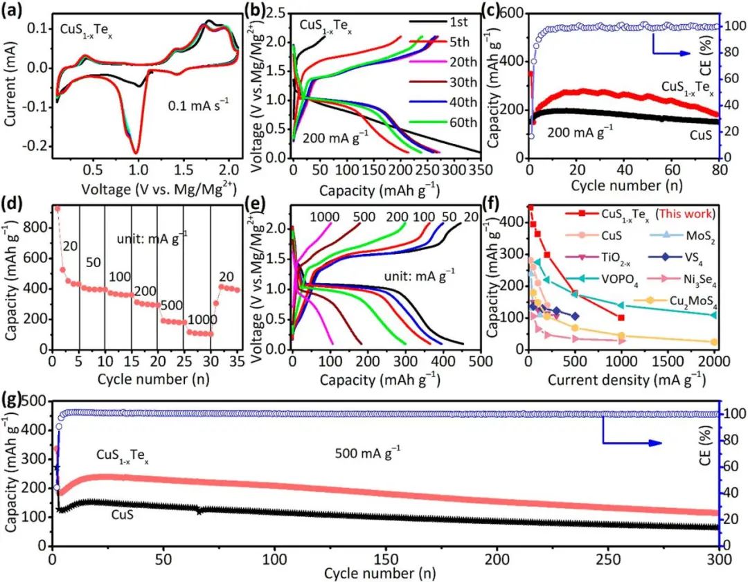 曹传宝/朱有启ACS Nano: 阴离子Te取代提高CuS纳米片正极的储镁性能
