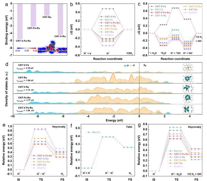 ​电子科大/川大ACS Catalysis： Ru团簇和单原子载体的界面效应提高催化剂的析氢反应活性