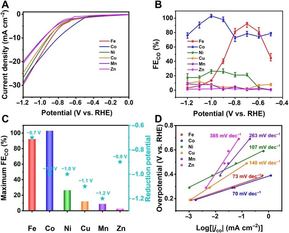 Science子刊：基于光和电双响应的MOFs，阐明单金属位点和簇在CO2还原中的作用