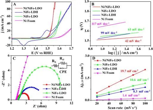 同济温鸣Chem. Eng. J.: 用于碱性介质中高效析氢的Ni/NiFe层状双氧化物二维异质纳米结构电催化剂