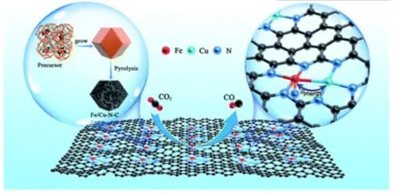 贺高红/吴雪梅JMCA：FE>99.2%！Fe/Cu-N-C双原子催化剂助力CO2电还原