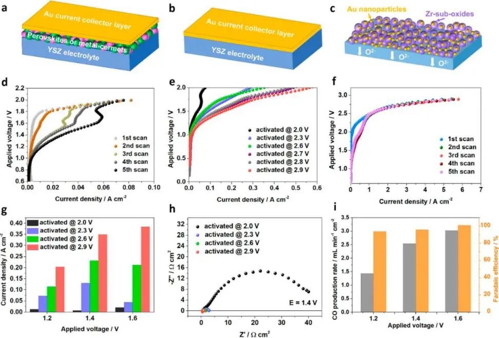 中科院朱雪峰Nano Lett.: Zr-低氧化物上原位分散Au纳米颗粒用于电催化CO2还原