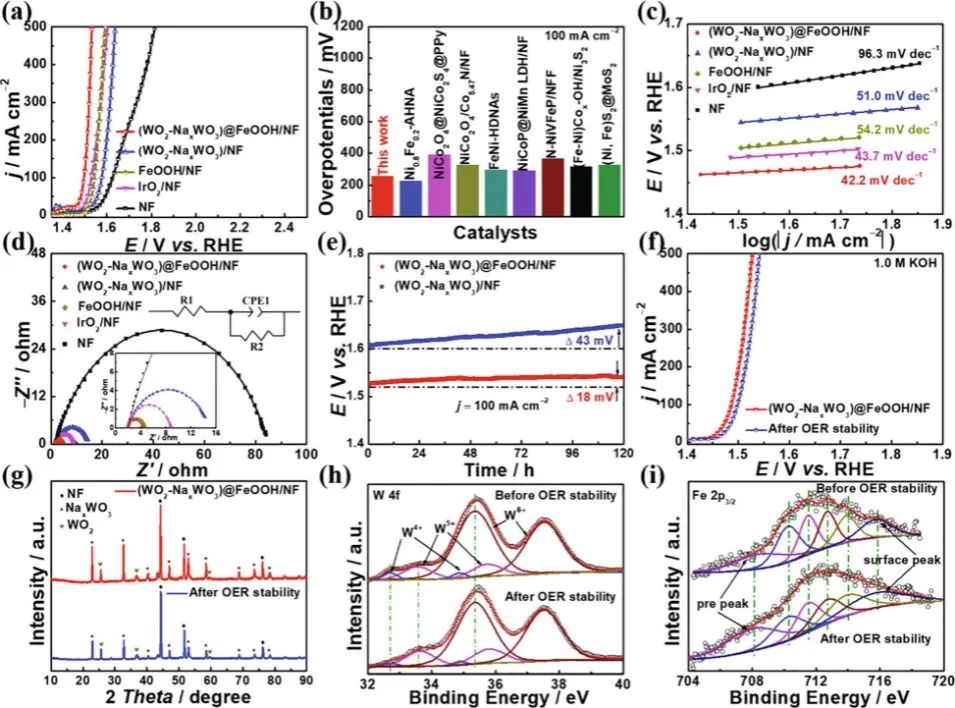 尹诗斌Chem. Eng. J.：WO2-NaxWO3上无定型FeOOH涂层促进电催化OER
