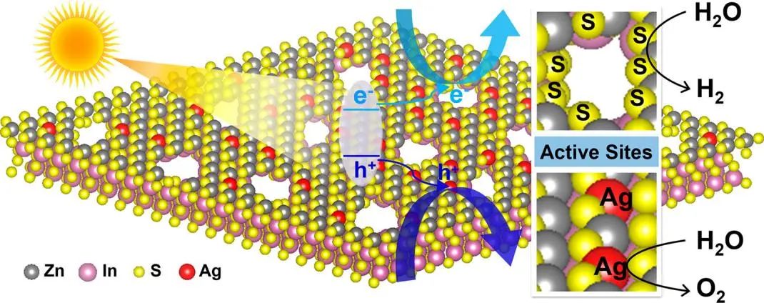 张加涛/刘佳/江俊Nano Letters: 2D多合一单层硫化物用于光催化全分解水