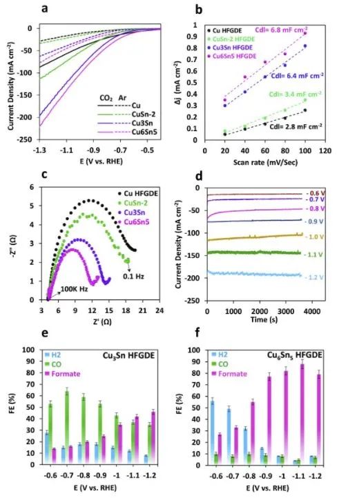 Appl. Catal. B. : 独立非对称中空纤维气体扩散电极用于高效CO2RR