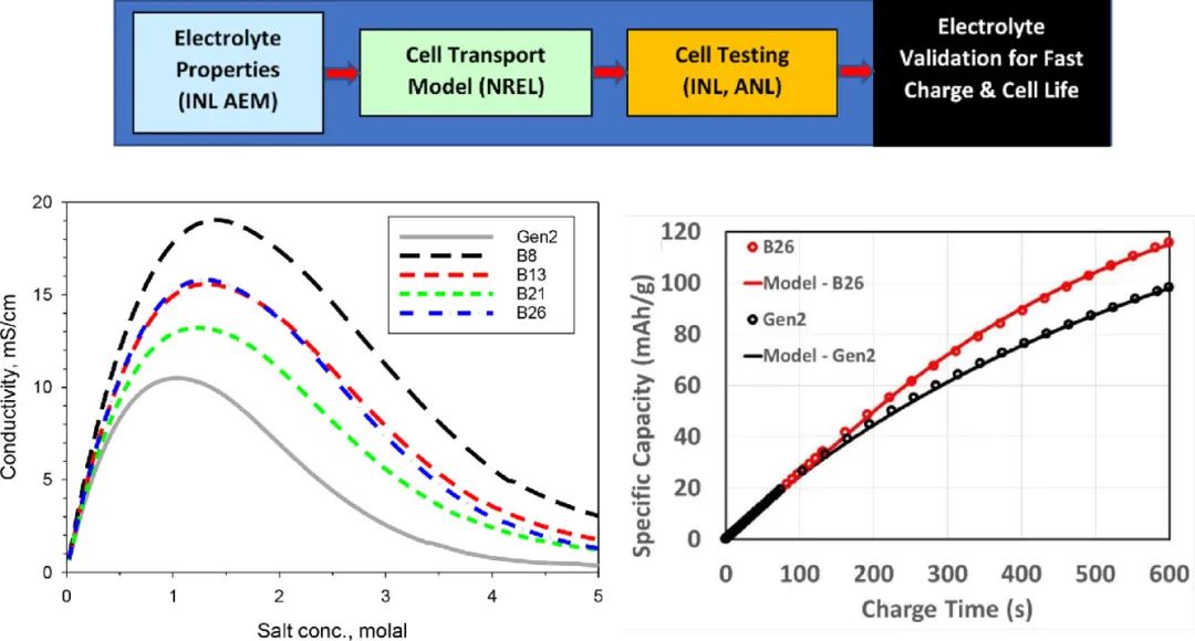 爱达荷国家实验室EnSM：锂离子电池极快充电的电解液设计、表征和测试方法