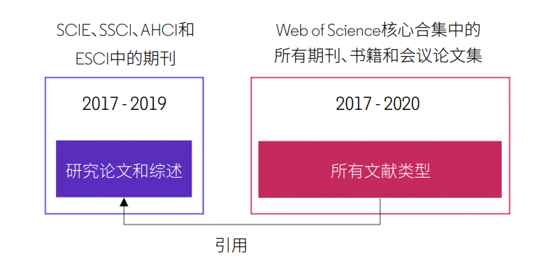 科睿唯安推出IF姊妹篇JCI，剑指CiteScore、SJR、SNIP？到底是何方神圣？