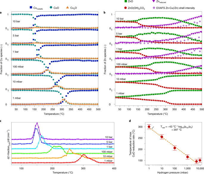 Nature Catalysis：是Cu？是Zn？还是CuZn？压力之下，有何不同？