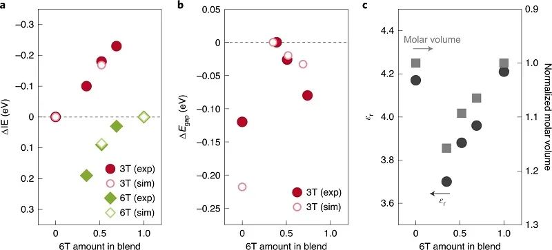 最新Nature Materials：混合对有机半导体薄膜带隙的影响