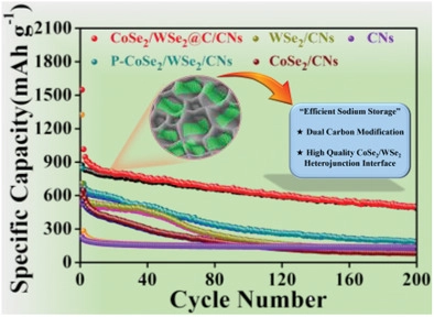 西北大学Small：核壳CoSe2/WSe2异质结@碳作为钠离子电池先进负极材料
