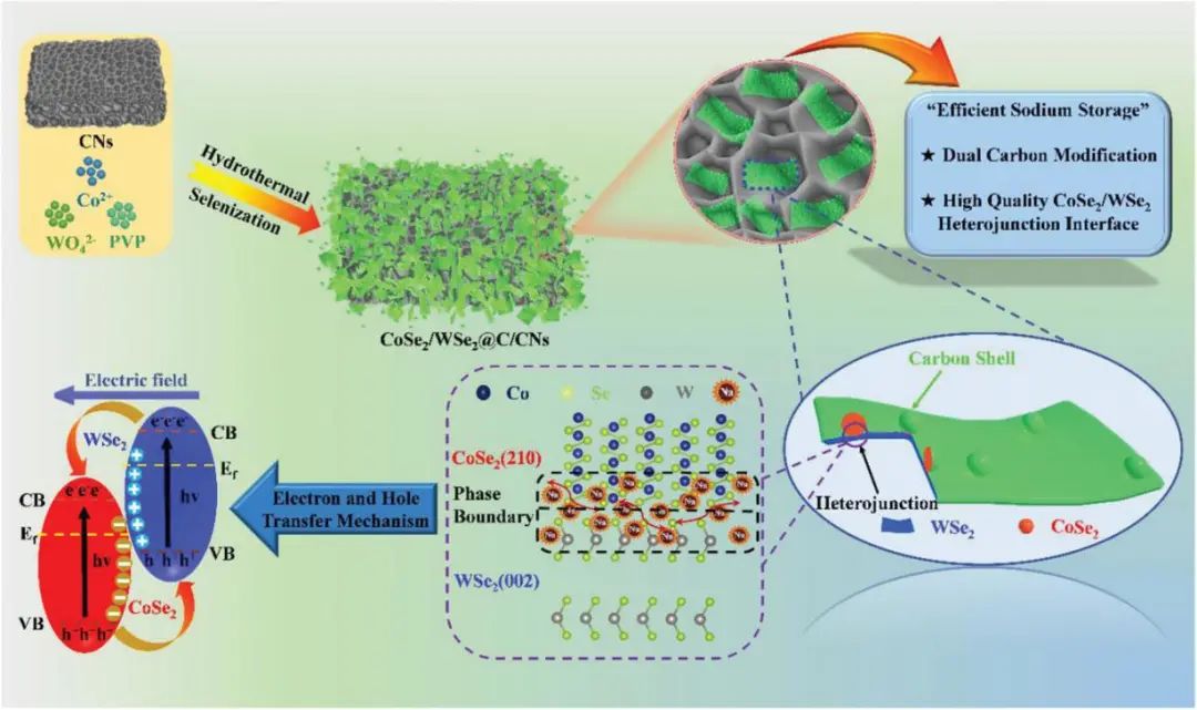 西北大学Small：核壳CoSe2/WSe2异质结@碳作为钠离子电池先进负极材料