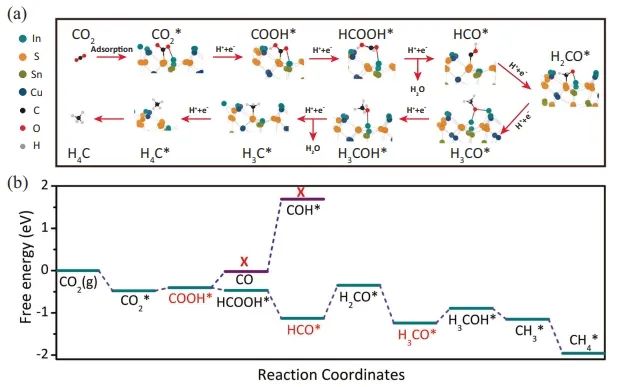 张子重课题组Nature子刊：反应位点决定产物类型，CuInSnS4上S位点用于光催化CO2还原为CH4