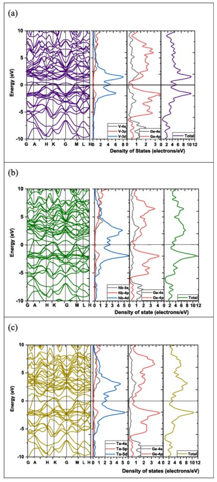 【MS纯计算】Results phys.：MGe2（M=V，Nb和Ta）的机械、热、电子、光学和超导性能研究