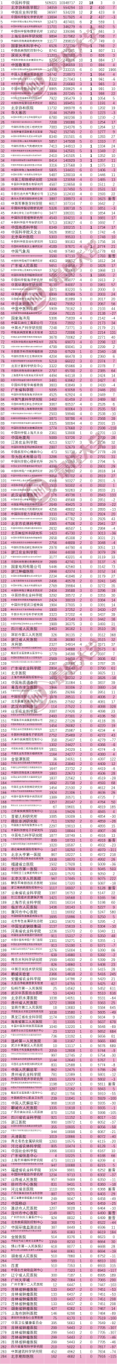 最新ESI大学排名：中国内地386所高校上榜！