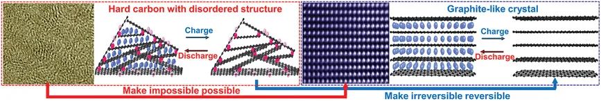 中大刘勇教授AFM: 打破传统！用于高可逆储钠的含共生类石墨晶体的硬碳负极