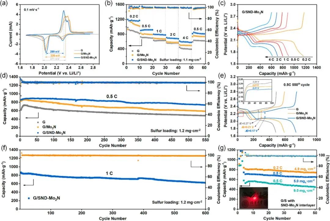 ACS Nano: 丰富异质界面助力高性能锂硫电池的多硫化物快速转化、可控Li2S沉积