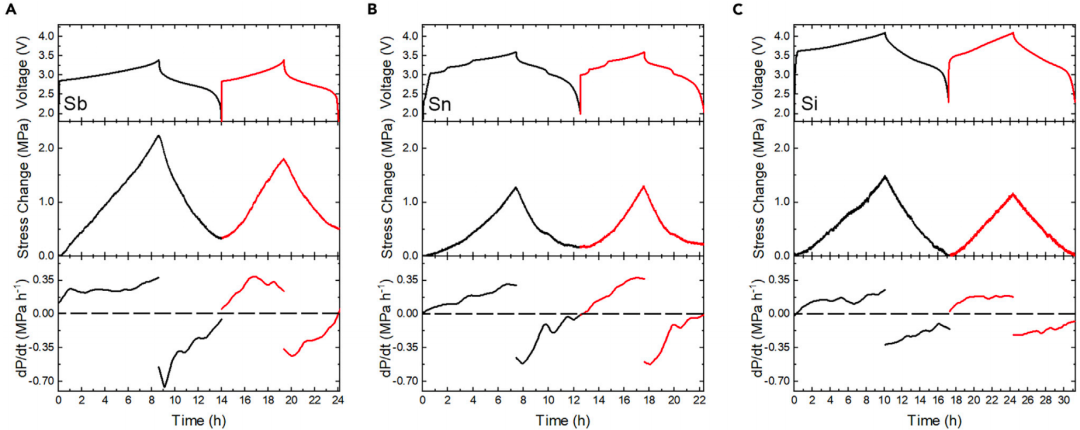 Joule：固态电池实用化必须考虑到应力的变化