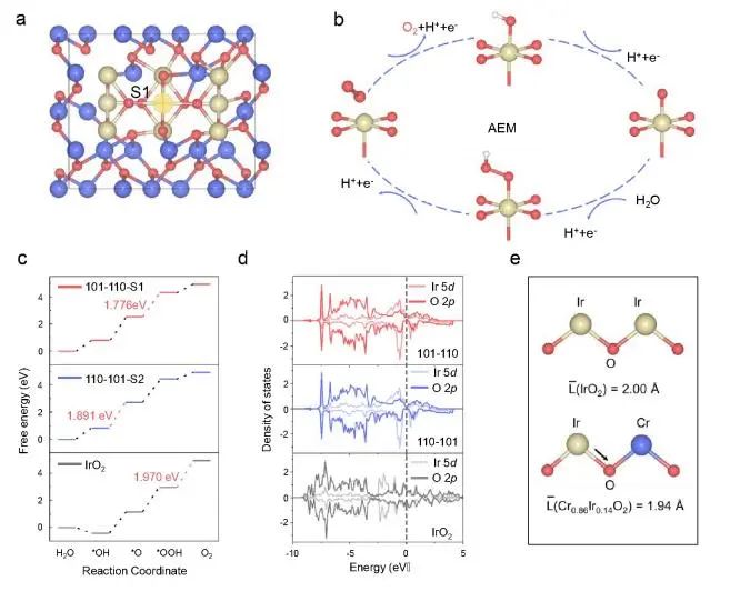 清华/物构所EES：CrO2和IrO2之间强耦合，助力CrO2-0.16IrO2实现高电流密度酸性OER