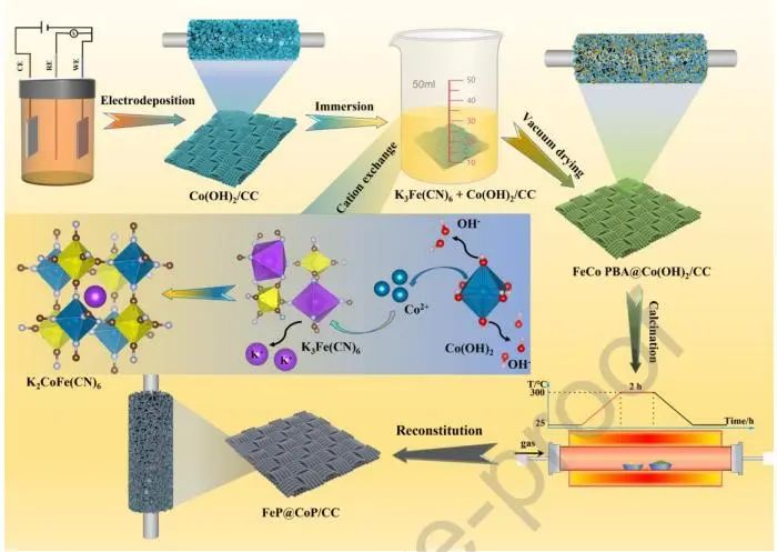 郭宇铮/娄永兵Nano Energy：功函数诱导面内异质结电子重排，增强全pH范围水和碱性海水HER