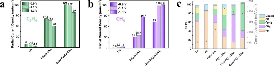 ​Nature子刊：Cu表面Pt基金属原子双位点催化剂实现高效CO2还原反应