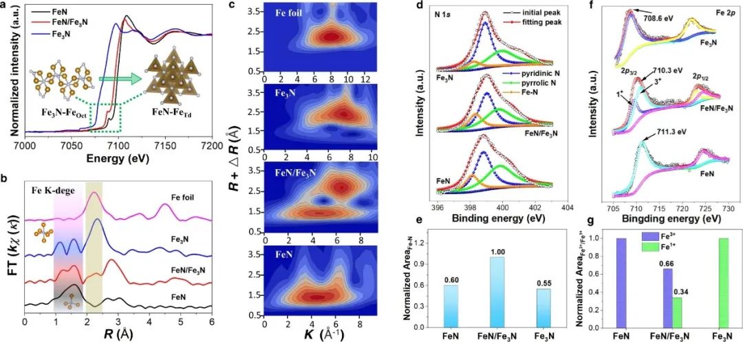 Nature子刊：内建电场和异质结构！FeN/Fe3N将CO2高效还原为CO