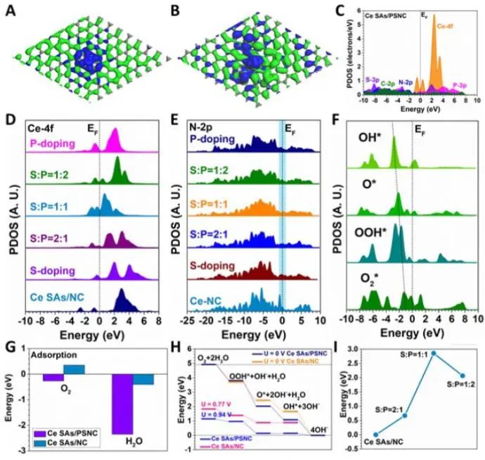 南开/港理工​AM：杂原子驱动Ce单原子配位场改变，加速Ce SAs/PSNC氧还原反应动力学